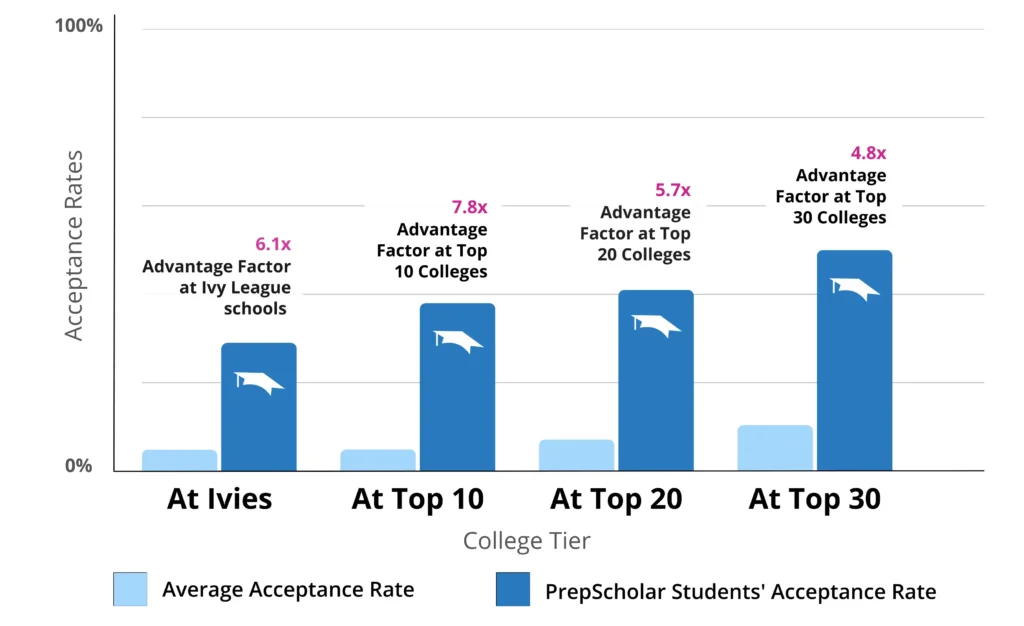 Graph showcasing the high acceptance rate of PrepScholar students